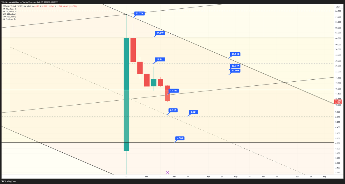 $TRUMP - Again - really want to see it hold $13 on monthly/weekly closes. So far it is not shaping up to do that on the Feb close. You can see on the weekly chart below it had 3 solid red candles down - then bear flagged for 2 weeks - and now so far on this weekly candle it has