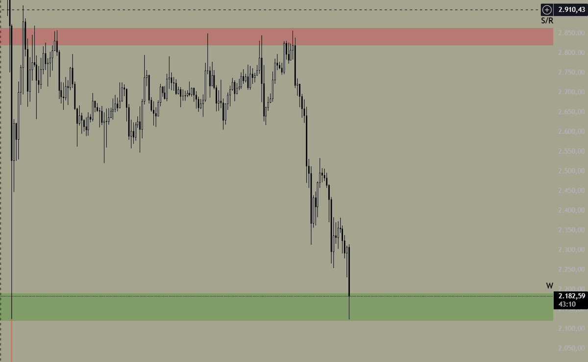 #ETH Çok paylaşım yapmayı tercih etmediğim süreçler, sebebi zararda olan çok arkadaş var alıntıladığım tweet de düşüncelerimi söylemiştim, 2100 dolar civarlarında bir likidite alımı ile güçlü mumlar görmemiz lazım diye, likidite alımı geldi ama henüz güçlü bir mum göremiyorum,