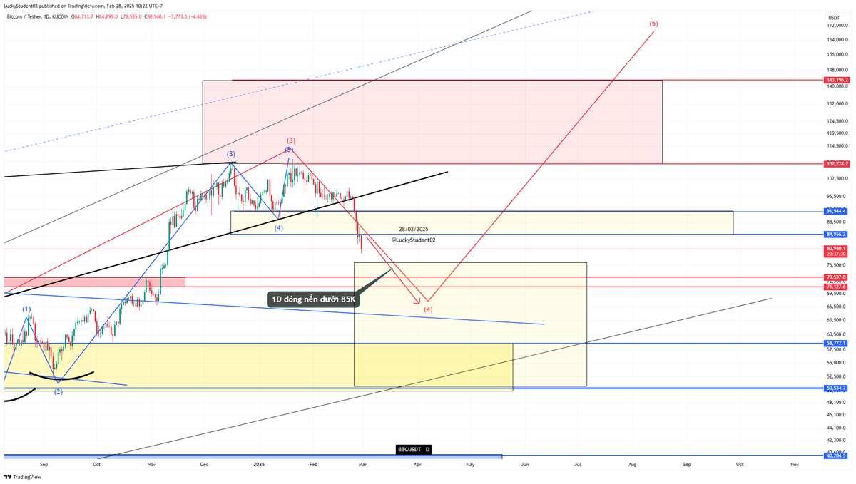 Tôi nhắc lại:

Vùng mua Altcoin của tôi chỉ có duy nhất 1 vùng là +-15% quanh đáy 3/2.

Tùy từng mã mà mua, và rải mua thành nhiều lần chứ tôi không mua 1 lần. OKe?

Tôi đã đợi 7xK từ mấy tháng nay, và hiện đang rất mừng khi về 7xK mà Altcoin không giảm khỏi