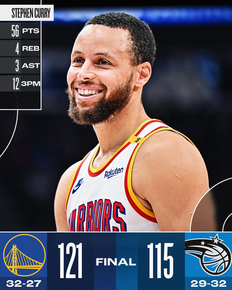 NBA's tweet photo. 🏀 THURSDAY'S FINAL SCORES 🏀

Stephen Curry lights it up for 56 PTS on 12 3PM as the @warriors win their 5th in a row! 

Quinten Post: 18 PTS, 5 REB
Draymond Green: 12 PTS, 10 REB, 4 AST
Paolo Banchero: 41 PTS, 6 REB, 5 AST, 2 STL, 4 3PM https://t.co/fR6vfWXwzi