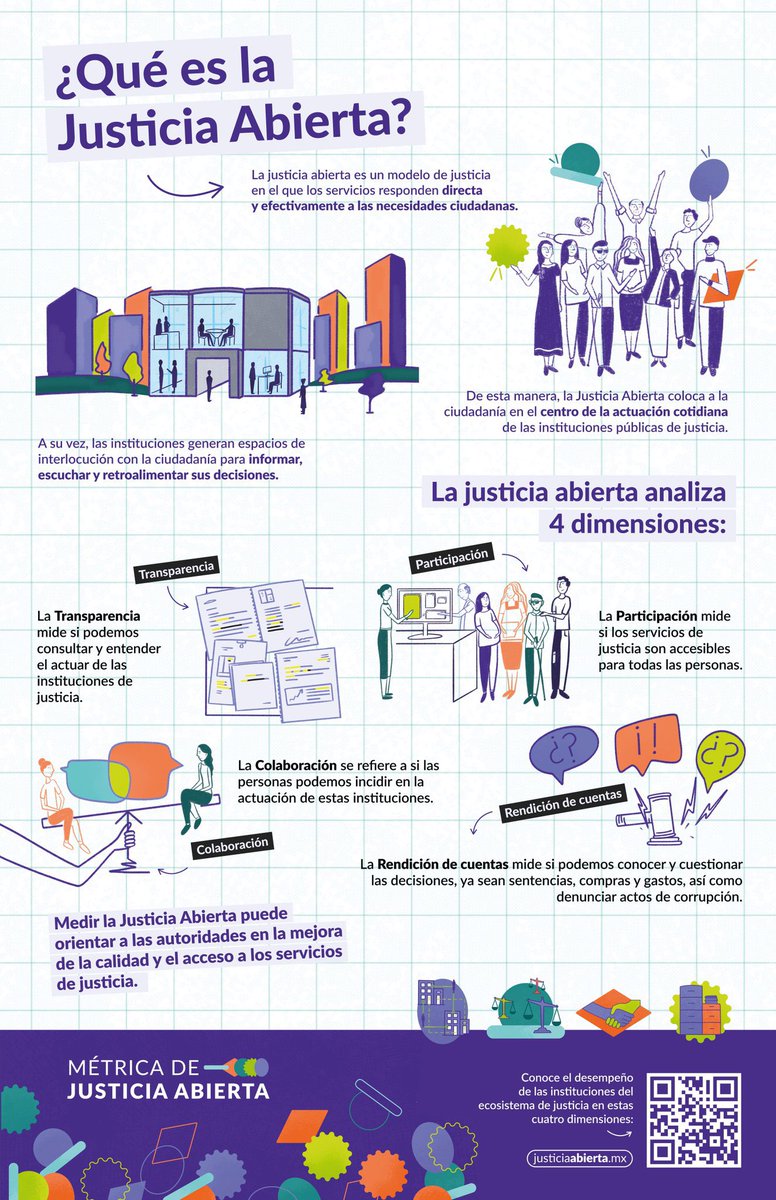 La primera edición de la Métrica de Justicia Abierta busca apuntalar oportunidades en materia de apertura para mejorar la calidad y el acceso a los servicios de justicia que se ofrecen a las personas en 🇲🇽 

Revisa los datos aquí 👇
bit.ly/3Y1Ye4g