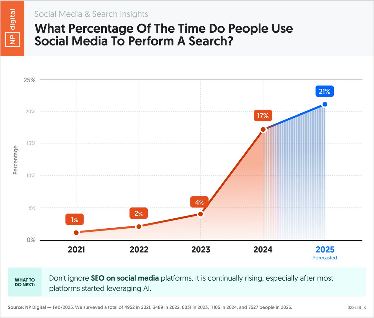 A Google VP once said that when almost 40% of young people use TikTok or Instagram for search instead of Google.

So, what percentage of people use social media to search?

Well, look at the chart below. 

Now, keep in mind that just because they use social media for search, it