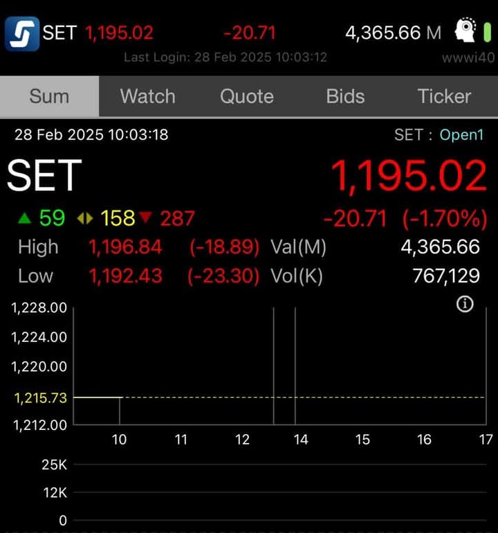 sirotek's tweet photo. ตลาดหุ้นยุคอิ๊งดิ่งนรกต่ำกว่า 1,200 เปิดปุ๊บติดลบ 21 ไป 1,195.02 ห่างลิบจากที่ทักษิณกับลูกโม้ว่าจะพาไป 1,800 และเพื่อไทยมาเศรษฐกิจดี #ตาสว่างกว่า #SiroteTalk #ศิโรตม์ทอล์ก https://t.co/XIKCXuORF2