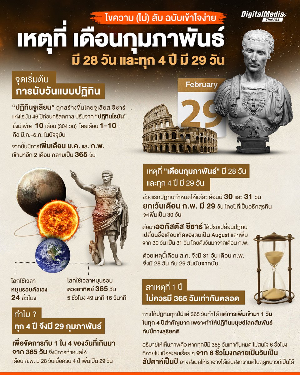 แม้เป็นที่รับรู้โดยทั่วกันว่าเดือน #กุมภาพันธ์ มี 28 วัน และทุก 4 ปีจะมี 29 วัน แต่เคยสงสัยหรือไม่ ? ทำไม #เดือนแห่งความรัก จึงมีจำนวนวันน้อยกว่าเดือนอื่น ๆ เพราะอะไรจึงเป็นเช่นนั้น #ThaiPBSSciAndTech สรุปมาให้แล้วแบบเข้าใจง่าย

หมายเหตุ : ปีอธิกสุรทิน คือปีที่มี 366 วัน