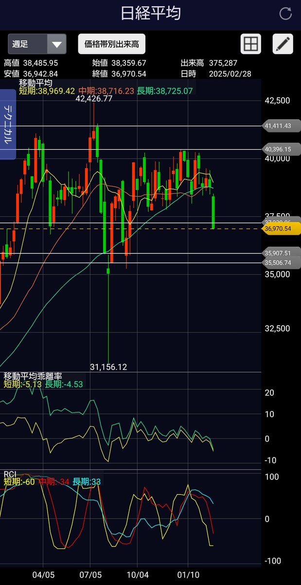 zero_karashu's tweet photo. 日経平均下値めどは35500円くらいかな https://t.co/kODGHUmTi7