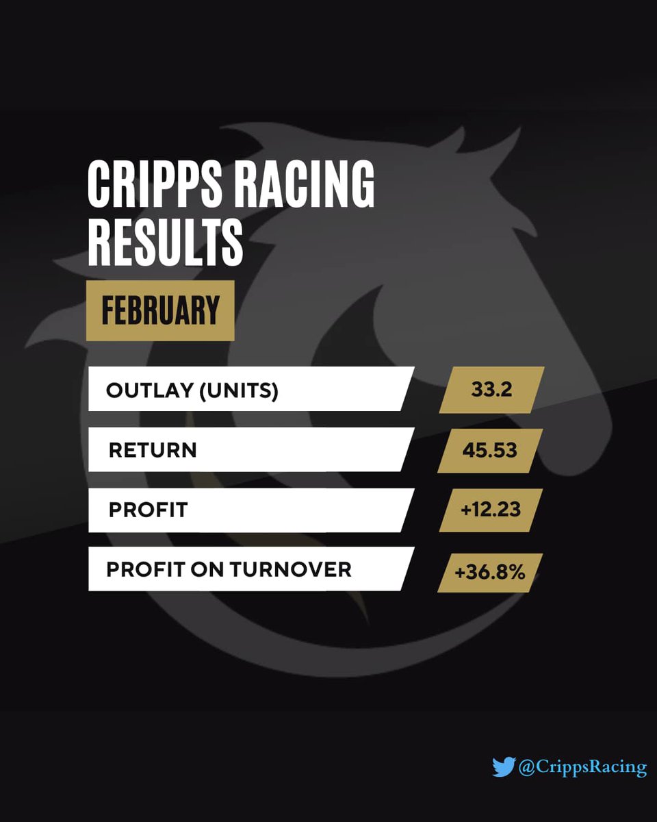 Daniel Cripps (@crippa_92) on Twitter photo ๐<a href="/CrippsRacing/">Cripps Racing</a> February Results
Outlay 33.2u
Return 45.43u
Profit +12.23u ๐ฐ
PoT +36.8%
Decent month with plenty of winners โ
In form at the right time as Autumn ๐ tends to be a great time to bet (+125u @ 24.4% PoT)
Give it a go ๐
crippsracing.com/membership ๐<a href="/CrippsRacing/">Cripps Racing</a> February Results
Outlay 33.2u
Return 45.43u
Profit +12.23u ๐ฐ
PoT +36.8%
Decent month with plenty of winners โ
In form at the right time as Autumn ๐ tends to be a great time to bet (+125u @ 24.4% PoT)
Give it a go ๐
crippsracing.com/membership