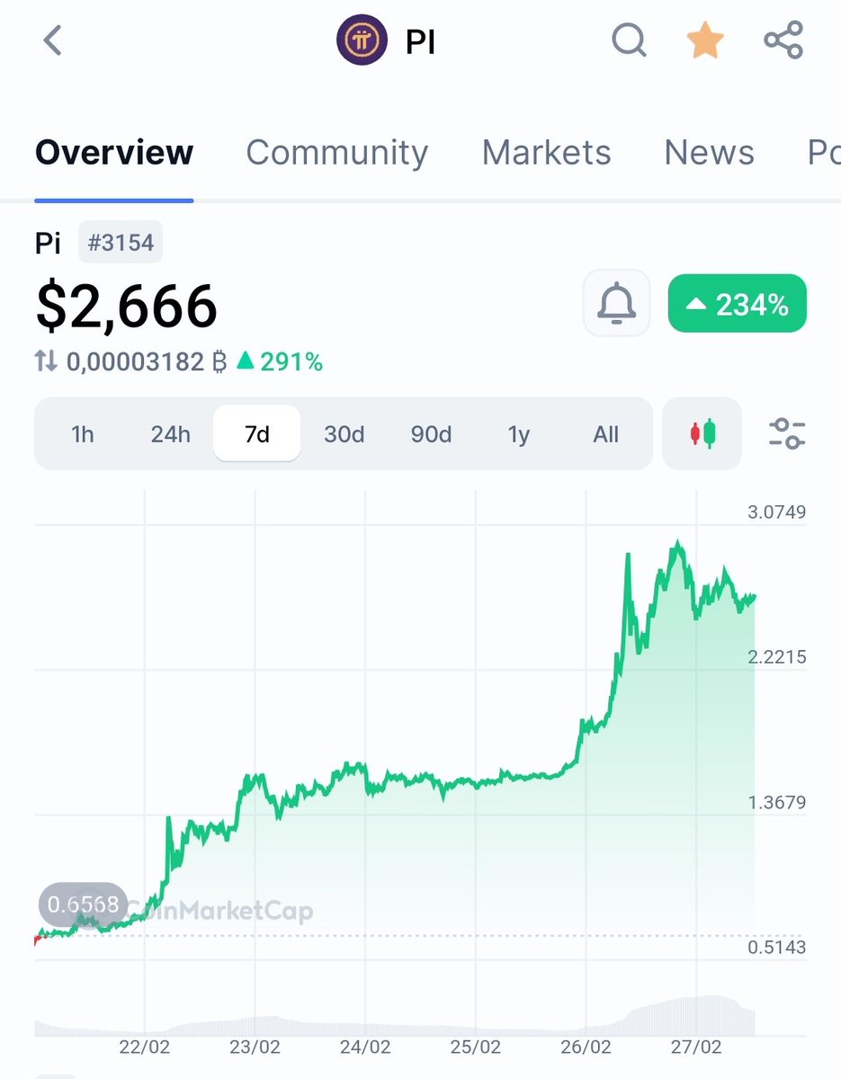 PKRTrading's tweet photo. 🚀 $Pi's strength is insane !!!

While BTC made a dip from $98k to $82k (-15%), in the same 7 days Pi made a massive +234% from $0.6 to $2.6

If you still don't hold any Pi, you are crazy 🙈 https://t.co/85cfN7IiBk