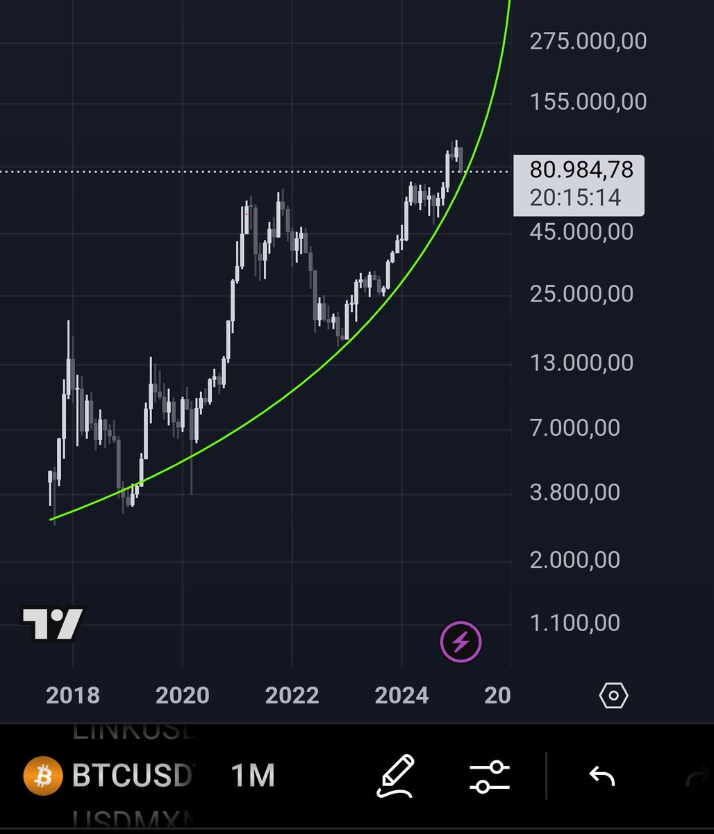AlexLinkM's tweet image. If #Bitcoin loses the parabola then we are in real troubles.