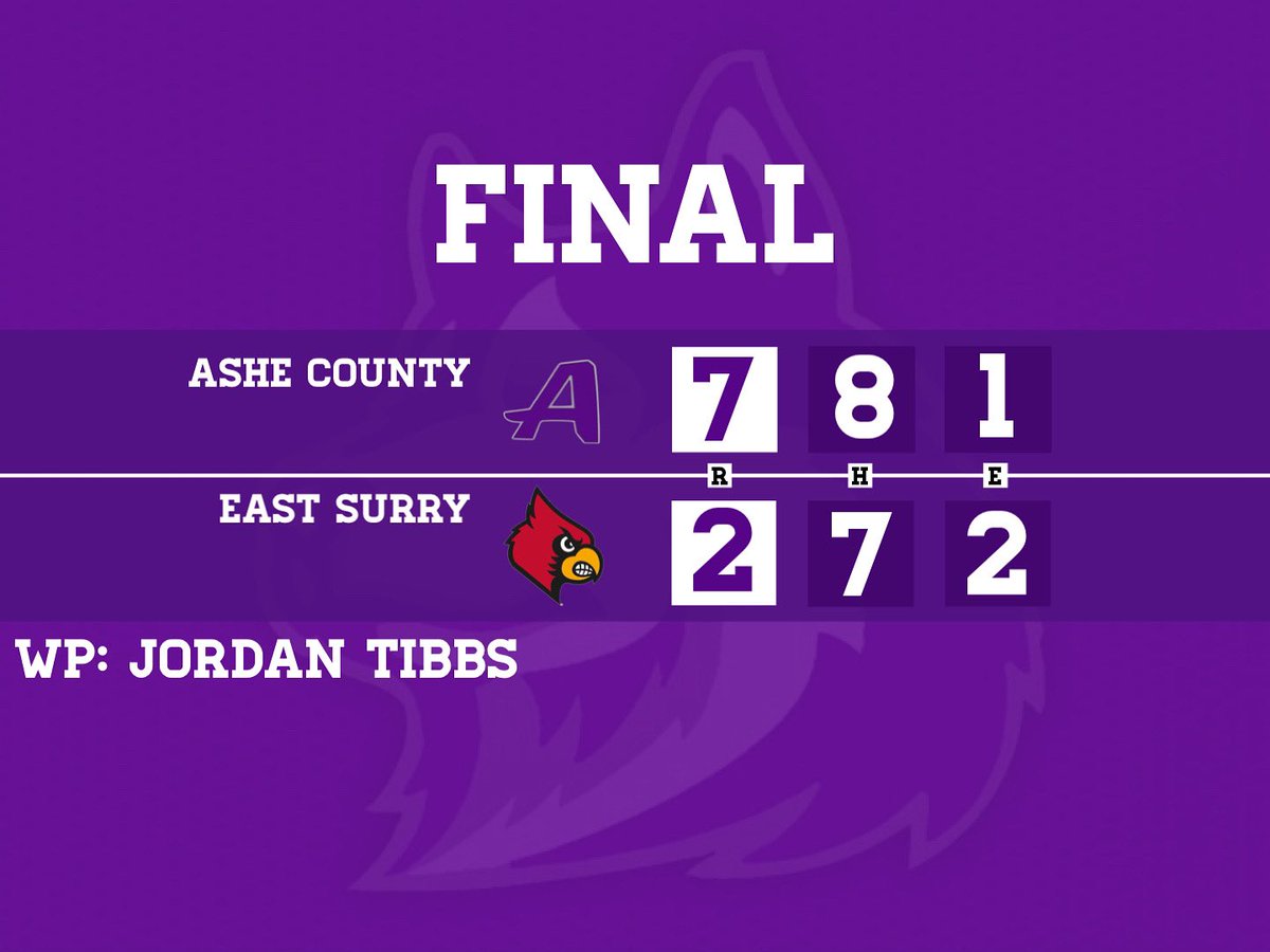 Ashe County Baseball (@achuskybaseball) on Twitter photo Good win in the opener!
<a href="/jordantibbs26/">Jordan Tibbs</a> 5 IP, 8K, 0 BB and 2-4 with 2 RBI. <a href="/drewcheek14/">Drew Cheek</a> 2-4, 2 RBI, 2 R, SB. Hayden Goodman 2-4, 2 RBI
<a href="/AJDicks__/">AJ Dicks</a> 3 SB
<a href="/EllerGavin/">Gavin Eller</a> <a href="/pennington_kye/">Kye Pennington</a> with hits Good win in the opener!
<a href="/jordantibbs26/">Jordan Tibbs</a> 5 IP, 8K, 0 BB and 2-4 with 2 RBI. <a href="/drewcheek14/">Drew Cheek</a> 2-4, 2 RBI, 2 R, SB. Hayden Goodman 2-4, 2 RBI
<a href="/AJDicks__/">AJ Dicks</a> 3 SB
<a href="/EllerGavin/">Gavin Eller</a> <a href="/pennington_kye/">Kye Pennington</a> with hits