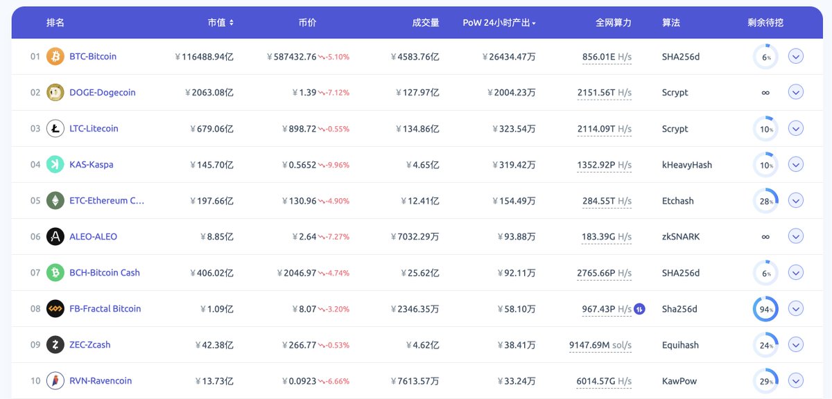 目前前十的挖矿币种(此时此刻)  
    
The current top ten mining currencies (at this moment)   

 #Antminer #Miner #ASIC #MINNING #asicminersforsale #bitcoin #btc #bitcoinmining #crypto #cryptomining #cryptominers #bitcoinfarm #bitmain