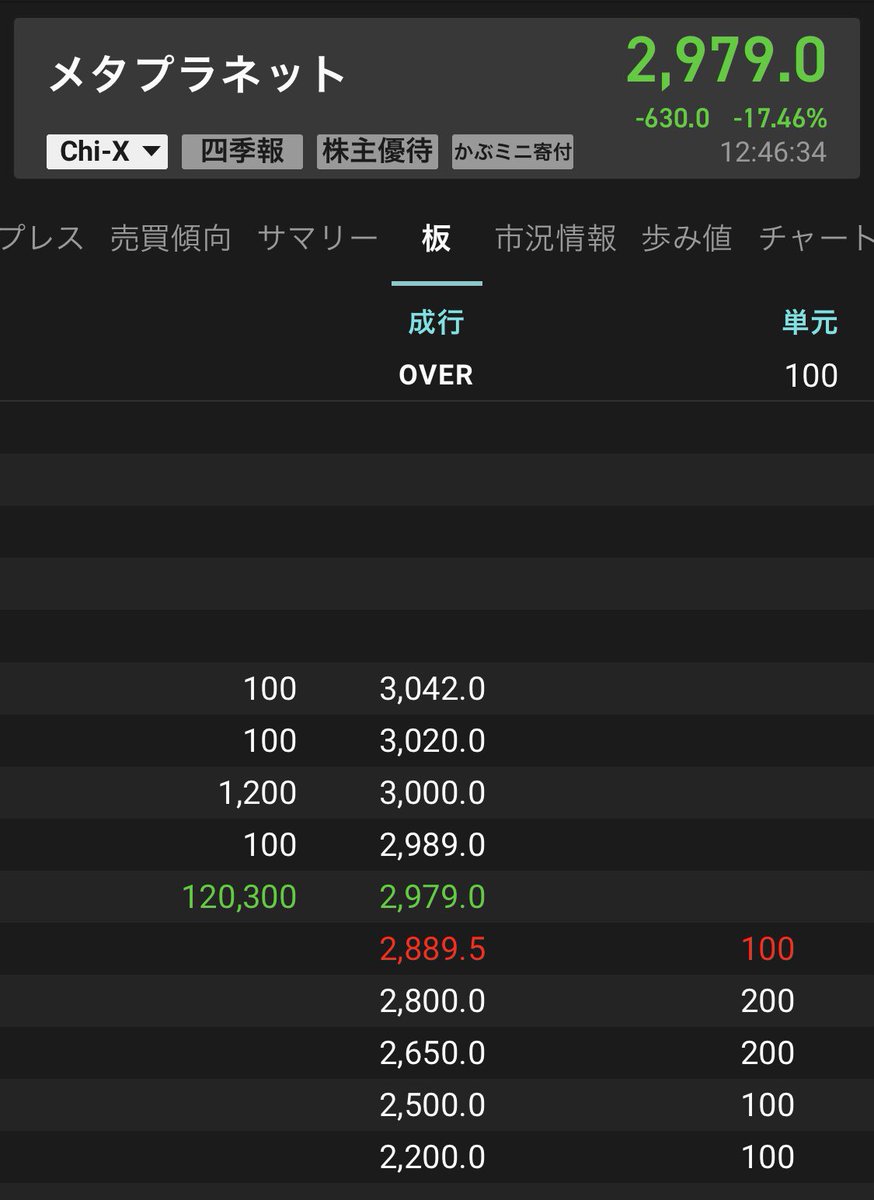 悲報】メタプラネット社のビットコイン投資、含み損に突入 - メタプラネット社保有のビットコイン平均購入価格：12,441,856 円 / 1 BTC  - 現在のビットコイン価格：1199万円