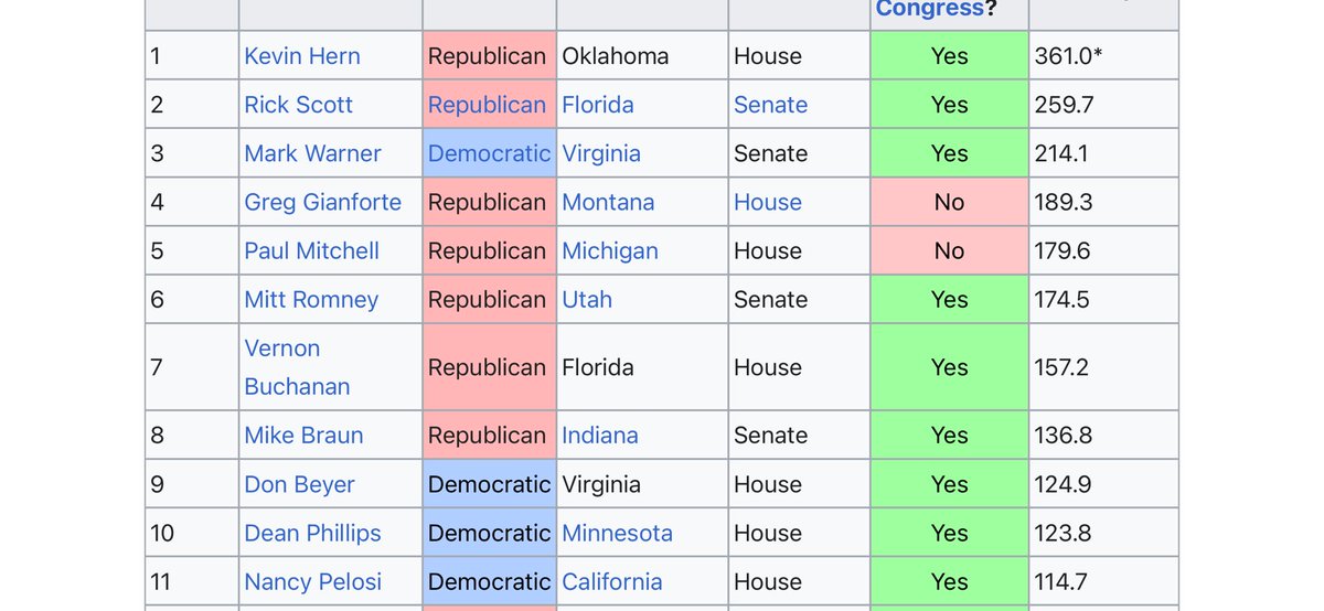 zenfeind's tweet photo. @Crazymoments01 @elonmusk Quick search lets you know majority of congress are millionaires. Top ones being Republicans. https://t.co/P0Z0Vk68yo