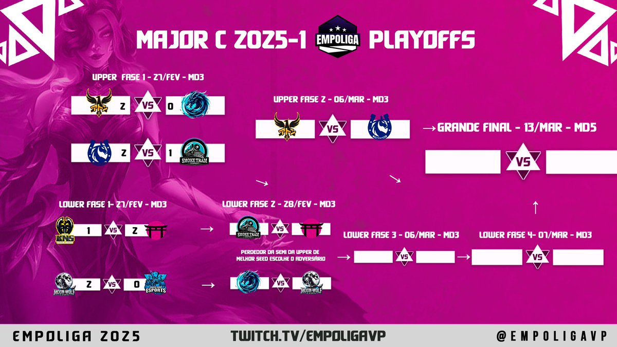 EmpoligaVP's tweet photo. Confira os resultados, chaveamento e proximos confrontos da #MajorC 2025-1 !
#Major2025 #LeagueofLegends #Tier3 https://t.co/8KfzQAVKLM