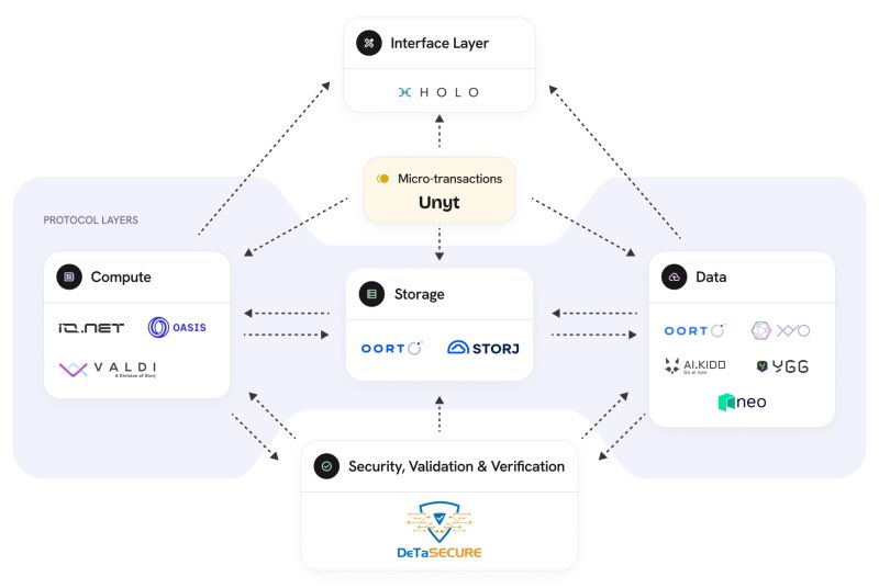 🚀Great partnership news to build decentralized AI protocol. #Holochain and #Holo are fundamental to this initiative bringing distributed hosting through #Allograph and micro transactions accounting through #Unyt from #Holochain 
Looking forward to see the birth of Human AIx