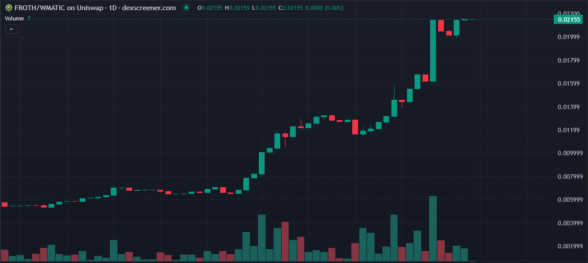 muzzle_run's tweet photo. 📈 FROTH/WMATIC on Uniswap is showing some serious growth! Check out that 1D chart. #DeFi #altcoin #Crypto #Uniswap #FROTH #WMATIC @dexscreener https://t.co/mZl0JxBnPF