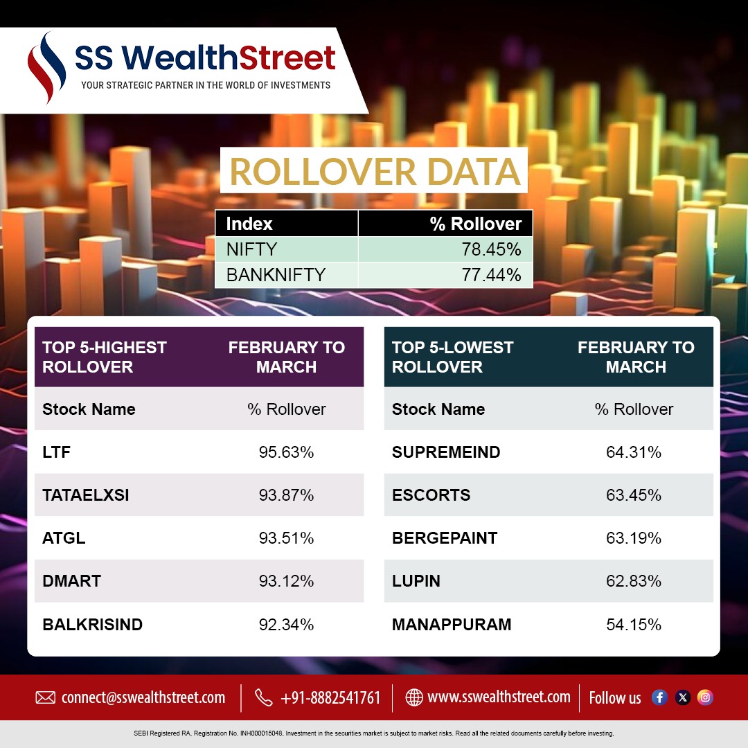 SSWealthStreet's tweet image. #Rolloverdata #top5 #NIFTY #banknifty #investment #analysis #trading #futures #options