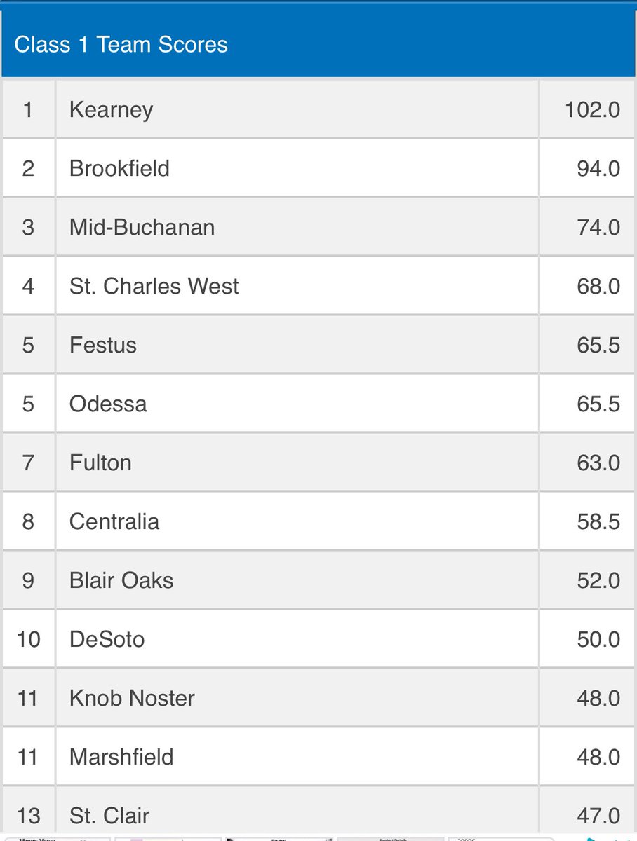 FestusWrestling's tweet image. Girls team placed 5th in state!  Congrats to Mya Hairston on her 2nd successive STATE CHAMPIONSHIP and Addi Cupp and Dani Gullet on their 3rd place State finishes! Great season ladies!  @FESTUSAthletics @FestusR6 @myleaderpaper @STLhssports @mya_hairston25 @AddiCupp
