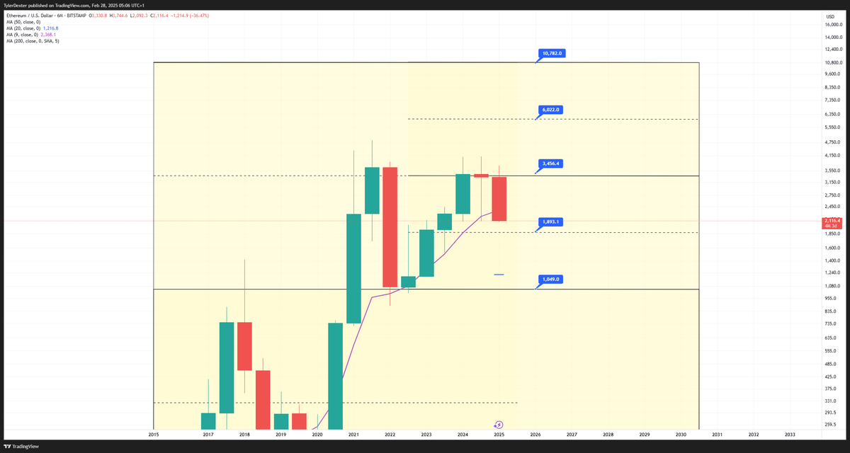 $ETH 6 Month chart - Objectively not a good looking chart. It convincingly rejected $3400 and is now almost assuredly going to test $1900. The next major support after that is $1000 👀👀👀