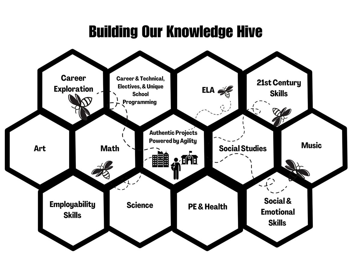 mrswilliams21c's tweet image. A constructivist view of the world... Students get to 𝑏𝑒 the architects of their own learning. Because the power of knowing comes from doing. And in this case authentic projects powered by agility is the honeypot 🐝🍯
#KnowledgeHive #Constructivism #LearningJourney #BeeInspired