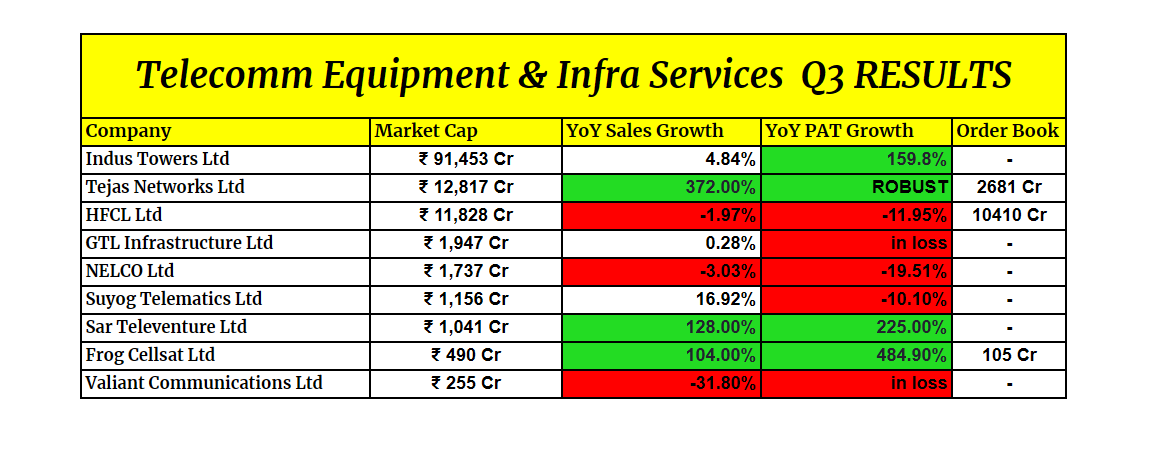 gaze_observer's tweet photo. "Telecomm Equipment & Infra Services" Q3 FY25 Performance:-
Tejas Networks performed well but no new orders
SME- Companies Frog Cellsat & Sar Televenture is growing well.
#tejasnetwork #industower #HFCL #nelco #Frog #valiant #suyog #sartele #Nifty #Nifty50 #StockMarket https://t.co/Hj9PhsnD5j