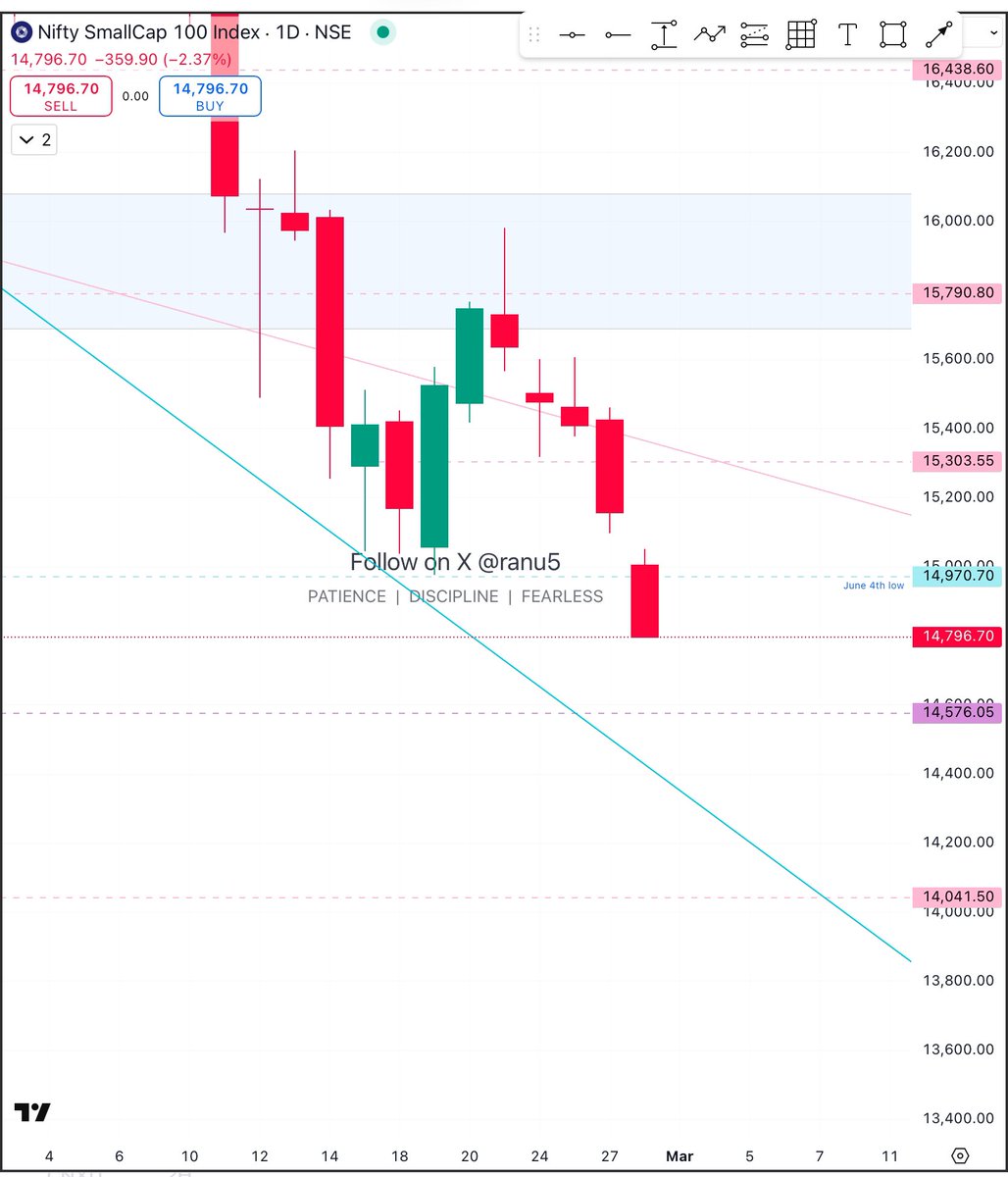 ranu5's tweet image. #smallcapindex it’s 2.3% down now, today gap down opening &amp;amp; broke 14970 level. Next expected level 14576 as of now, let’s see it gonna touch this or not? Price action is supreme 🙏🏻
Disclaimer; no buy sell recommendation