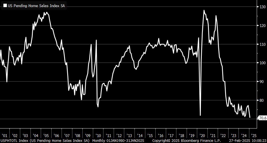 I can confirm, the housing market is slow. 
The high interest rate , property tax and home insurance going up like crazy!