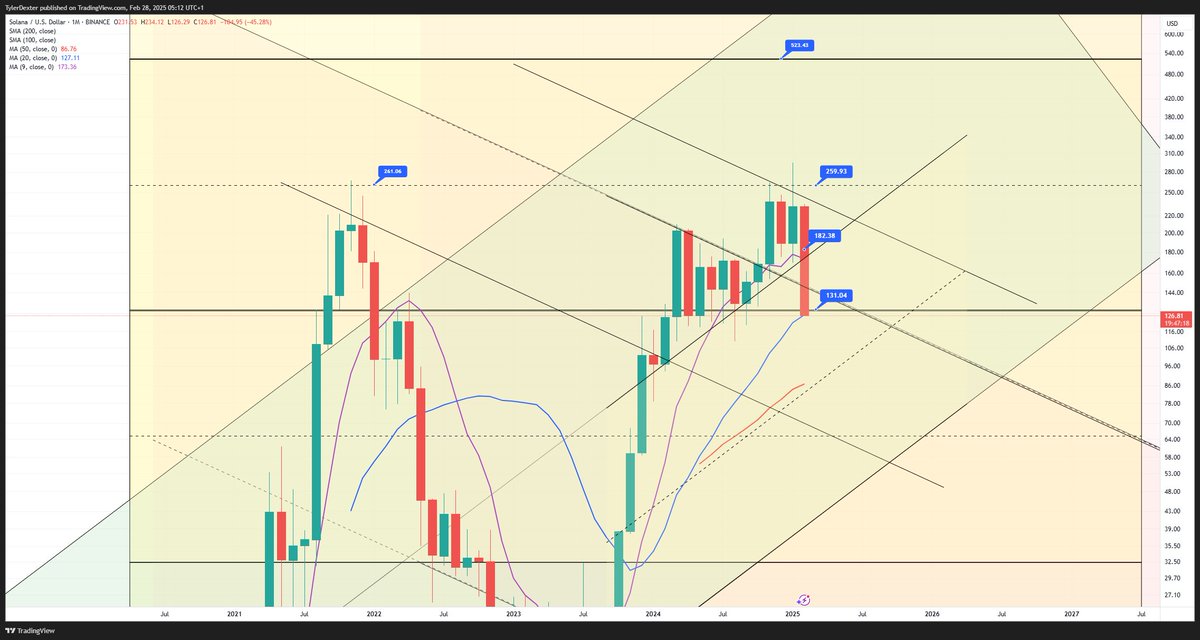 $SOL needs to hold the $127-131 range for Feb close. If it does, we likely see a decent bounce over the next month and continue consolidation in this range.

If not, we could see it at $85 tomorrow - hence why i'm in 100% cash right now.