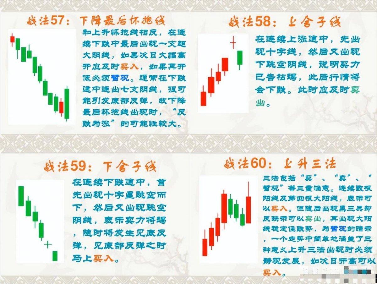 K线基础：K线68式整套战法（49-64）：  看似简单的几根K线图，竟能达到N种组合，包罗万象，奥妙无穷，是股市中的制胜宝典。在K线技术上打好基础，特别是K线组合形态，用好它能轻松预判股价顶底，是散户必修课，不啰嗦，直接上干货。  K线68式整套战法，我已经全部做成图片并 ...