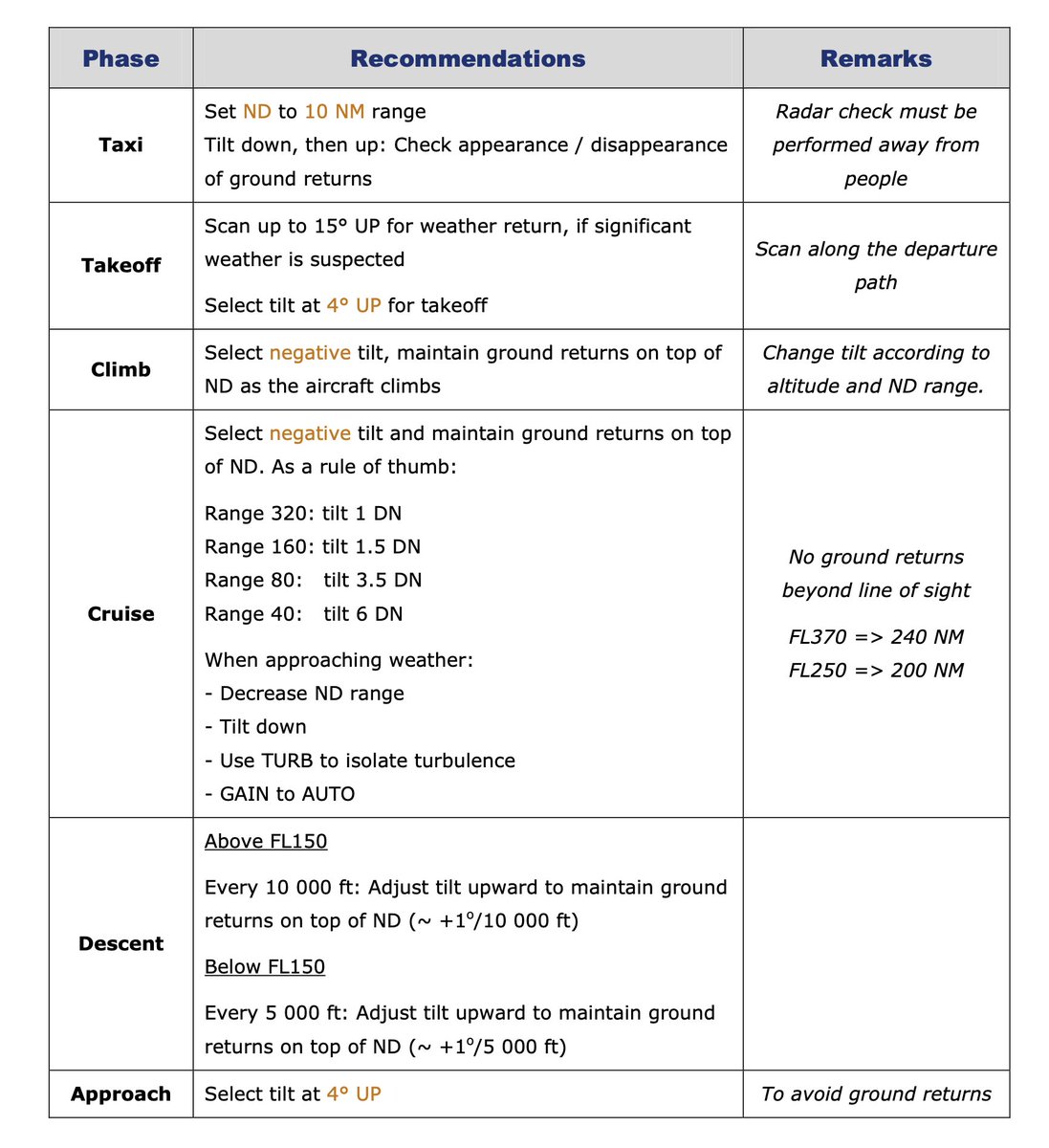 trend_nosig's tweet photo. Has manual radar tilt driven you to the hilt?

On X-band/flat antenna radars, effective management of tilt along with adequate selection of the ND range will avoid over/under scanning, ensuring optimum detection & visualisation.

This ready reckoner from @Airbus has you covered.