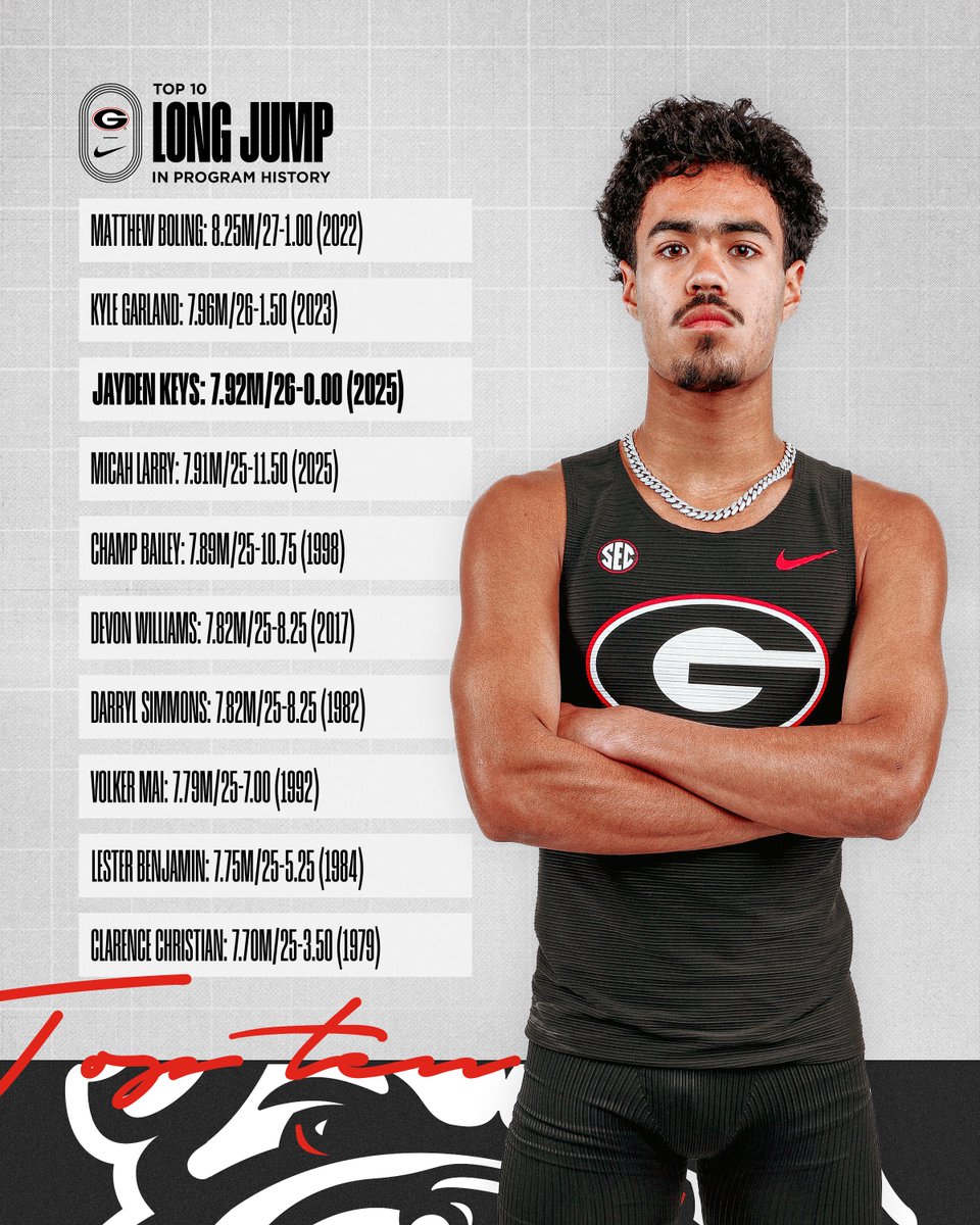 Making history in his home state 🤩 

✔️ First UGA men’s track &amp; field freshman to win an SEC title since 2009 🥇 
✔️ First Georgia SEC men’s long jump champion since 1985 🤯 
✔️ No. 3 performer in school history 💪 

What a night for Jayden Keys ❗️ 

#GoDawgs