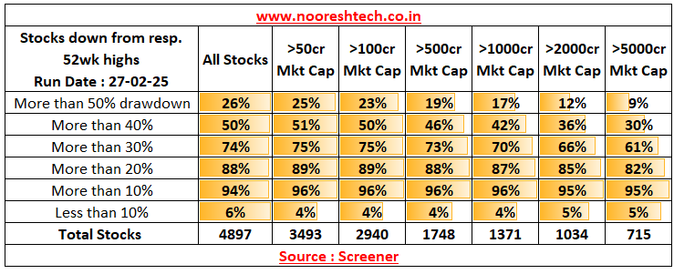 wsaurav_sauranw's tweet image. 50% of Stocks down by more than 40%
74% of Stocks down by more than 30% 

Massive Correction across the Board.

Very Good Data by