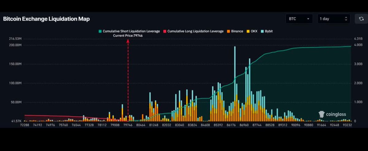 BREAKING: Big bet against #Bitcoin. Shorts  outnumber longs 10:1 — this setup’s primed for a nuclear bounce.