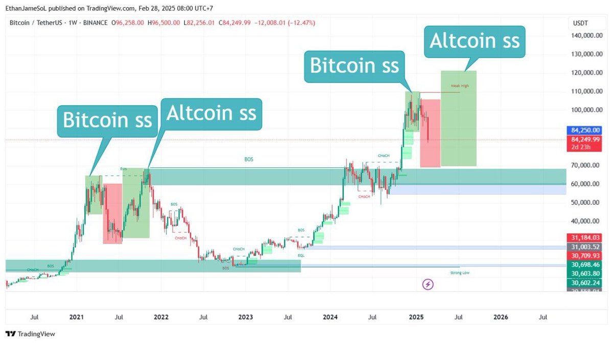 Từ vụ hack BYBIT, mình đã thấy được Altcoin season chắc chắn sẽ bắt đầu vào tháng 7-11/2025

............................

Bybit được thoát nạn sau khi bị hack không phải ở khả năng phục hồi sau thảm họa của CEO giỏi mà là ở sự giúp đỡ của các CEO sàn Cex