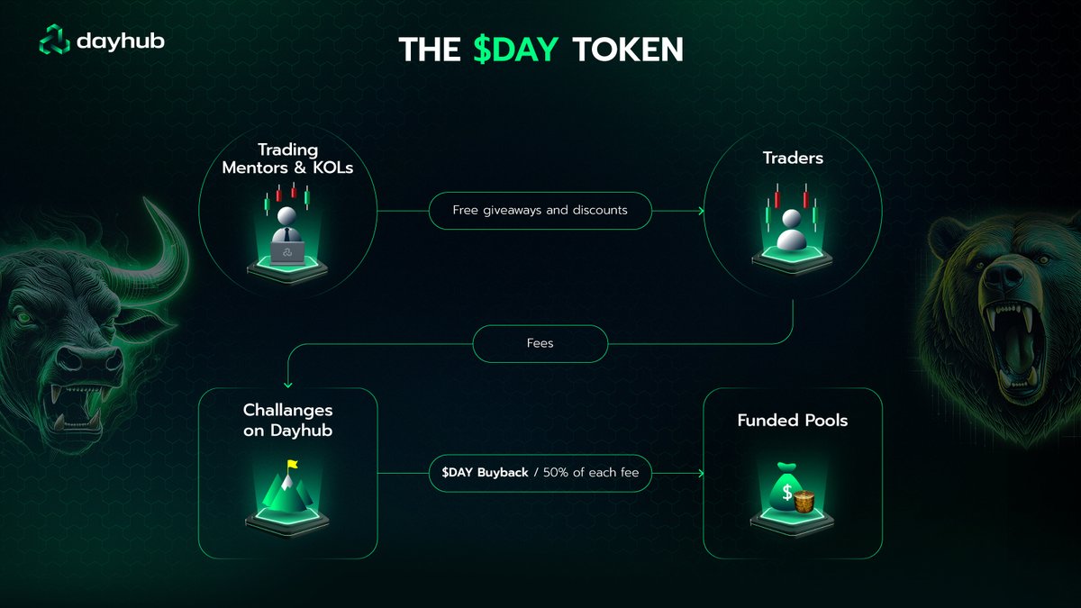 🚀 THIS IS IT. The next 100x crypto gem is here—$DAY.

If you missed AI Agents 150x pumps, DO NOT MISS THIS.

With 200M+ traders expected to join, $DAY is set to dominate the crypto space.

👇 Keep reading—this thread will change your portfolio forever 🧵
