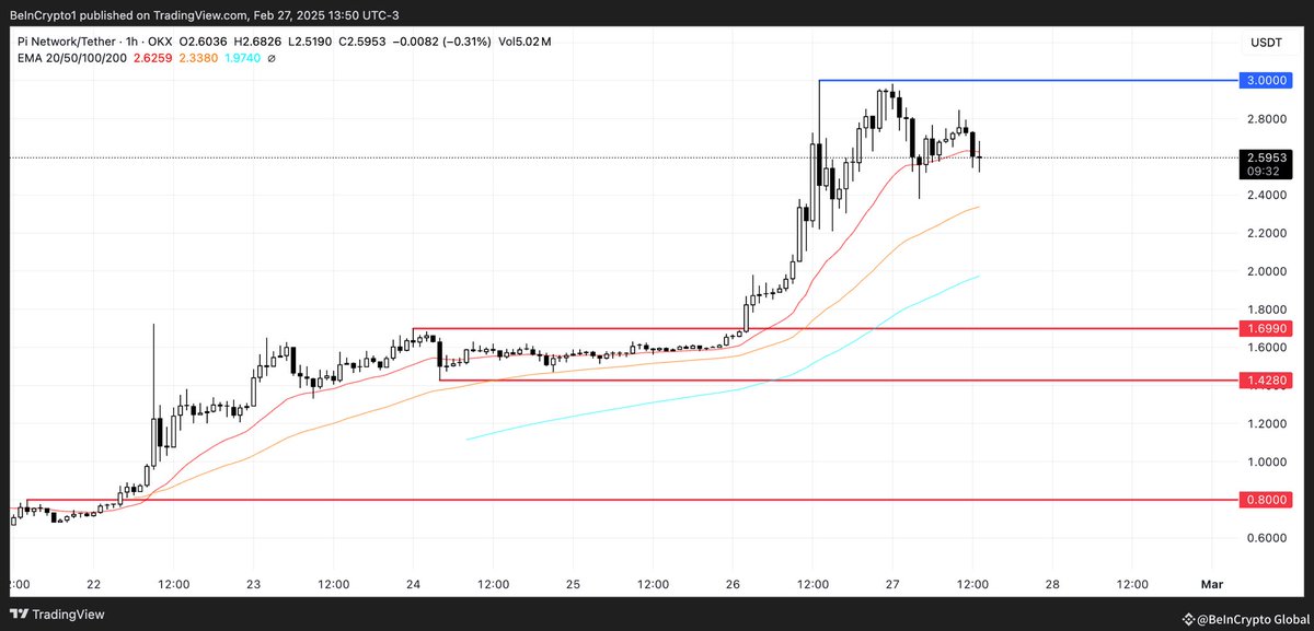🚨 Pi Network (PI) rally cooling off! 📉 Indicators show weakening bullish momentum, with a potential 68% correction if support fails. ⚠️

#PiNetwork #Crypto #PI #Altcoins #CryptoCorrection #CryptoNews