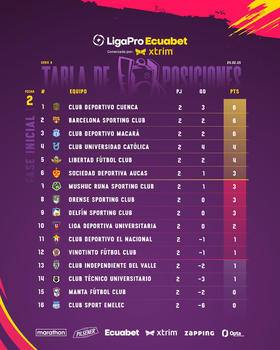 Enlisto1's tweet photo. @LigaProEC 
Finalizada la fecha 2, así quedaron las ubicaciones. https://t.co/ds96RLHCvV