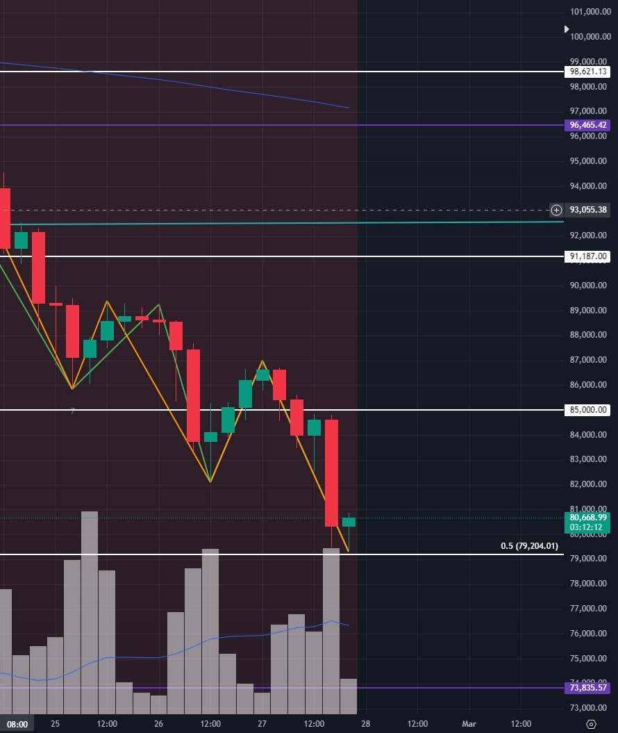Just wicked to major 50% level around $79K.  And 1 day swing chart has been down for 7 in a row.  If the combination of major support and selling exhaustion isn't enough to stop this shit show, I don't know what is.
