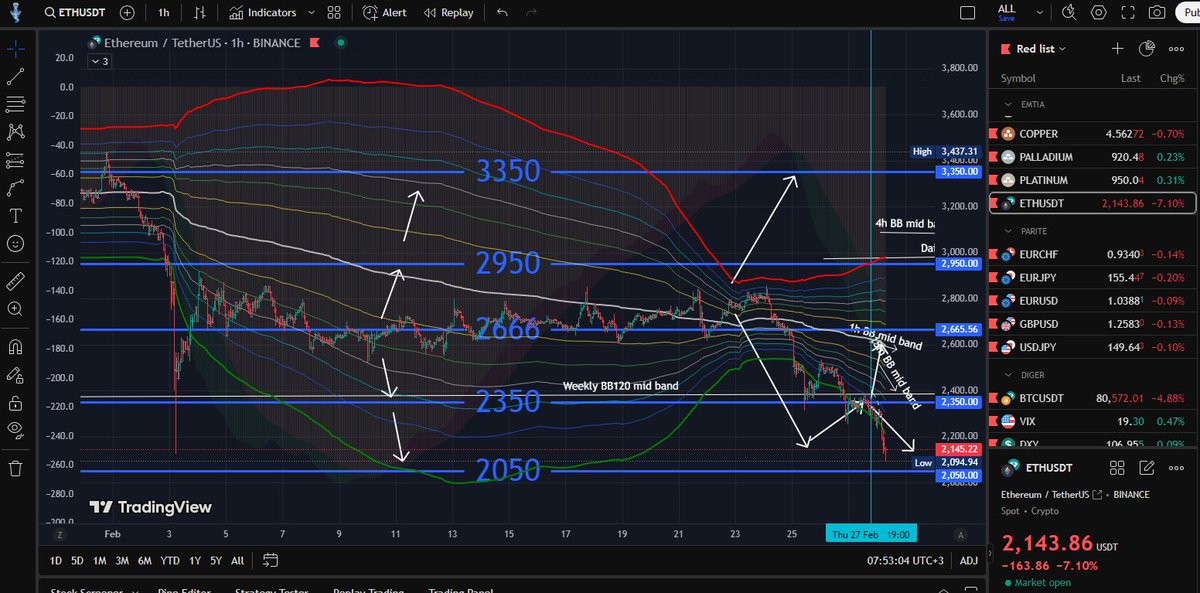 ByKriptoAnaliz's tweet photo. i warned many times in a month
🎯 $ETH hit all Daily BB Fib Levels
Mission complete
Thanks to FBB indicator
spot -30%
see before &amp; after
note to history
✅2950 ✅2550 ✅2350 ✅2050 https://t.co/fsqLqHyMDt