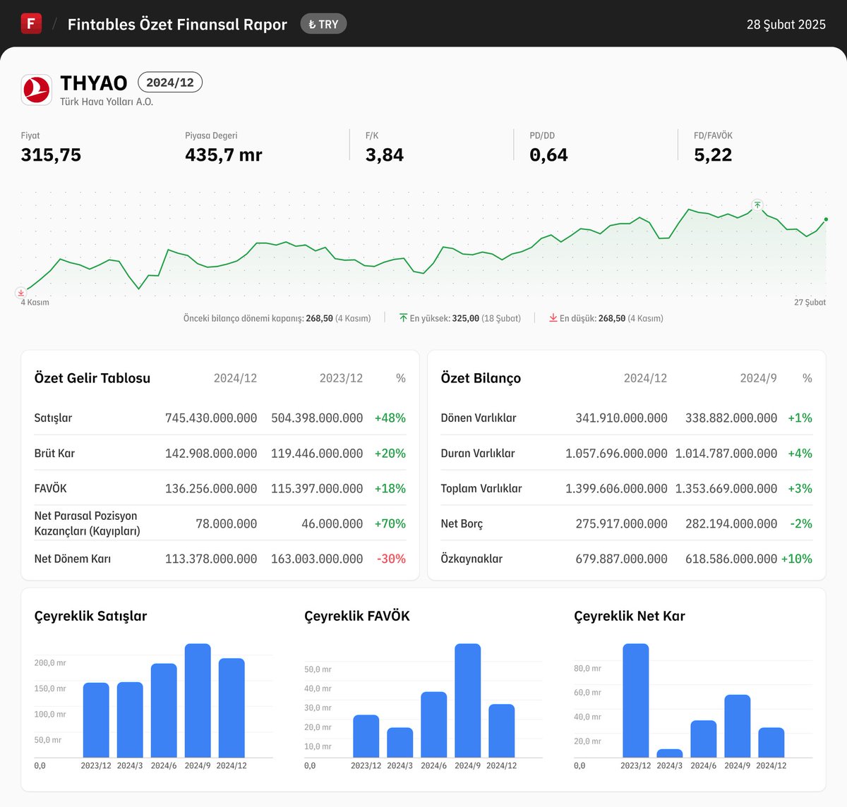 $THYAO 2024/12 finansal tabloları açıklandı.

Detaylı analiz için: fintables.com/sirketler/THYAO

Mobilde incelemek için: app.adjust.com/b8veq3c #THYAO #BIST100