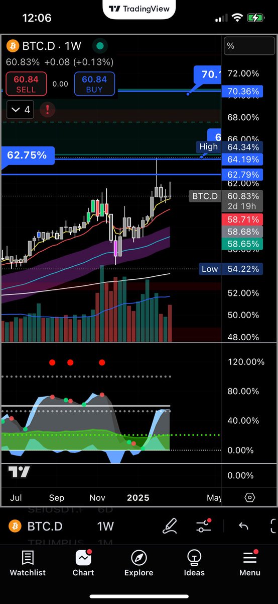 cryptobuckz's tweet photo. Btc D looking okay. Last candle is red so that’s a good sign. Vol is decling https://t.co/HWqjPDPNTK