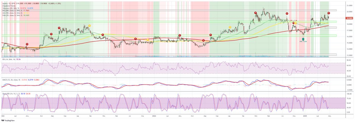 DomanGPW's tweet image. Przeczuwam dzisiaj mocny UP na akcjach Apatora! 📈 Spółka pokazała rekordowe wyniki – 1,23 mld zł przychodów (+8% r/r) i 71,3 mln zł zysku netto, czyli prawie 9x więcej niż rok wcześniej. Silne segmenty Energii Elektrycznej i Gazu napędzają wzrost! 🚀 #Apator #Giełda