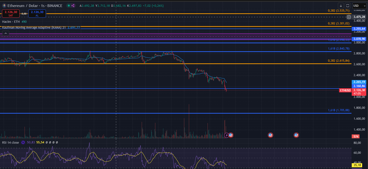 #ETH için son dayanak yoksa Hoş geldin 1.700$ desteği

#btc #arb #pepe #memecoin #günaydın #haber #bitcoin