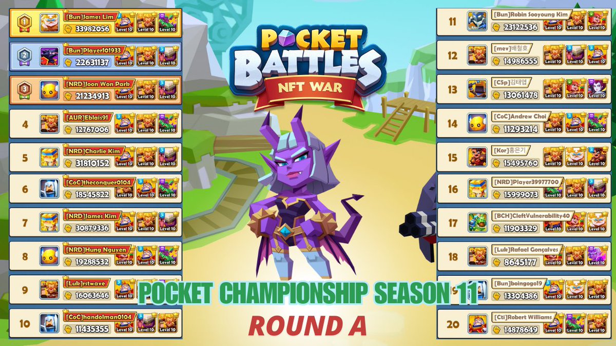 [📢The winners for Pocket Championship Season 11 (Round A)]

Congrats to all the winners! Check the rewards in your in-game mailbox.🎁

Thank you for participating in this round🎉

Prize details👉bit.ly/4dreZfQ

#NFT #Web3Gaming #p2e #PocketBattlesNFTWar