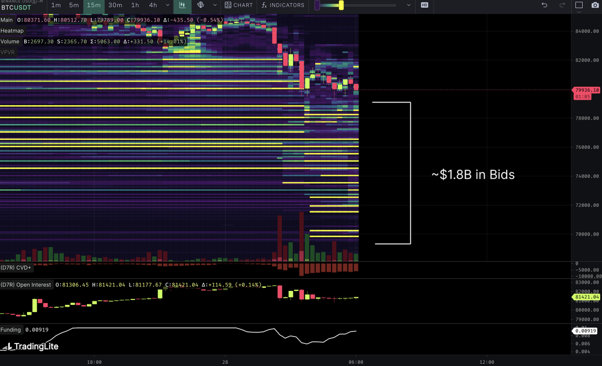 DaanCrypto's tweet photo. $BTC ~$1.8 Billion in Bids has appeared on the Binance futures pair.

These bids are sitting between $70K-$79K.

What happens when bids like these appear is varied. Sometimes price never moves into them, when it does start hitting them, it often fills a lot of them before (shortly) reversing.

Keep in mind, these are bids that can just as easily be pulled away.

Highlighting this as it's an insane amount and this is something you rarely ever see.