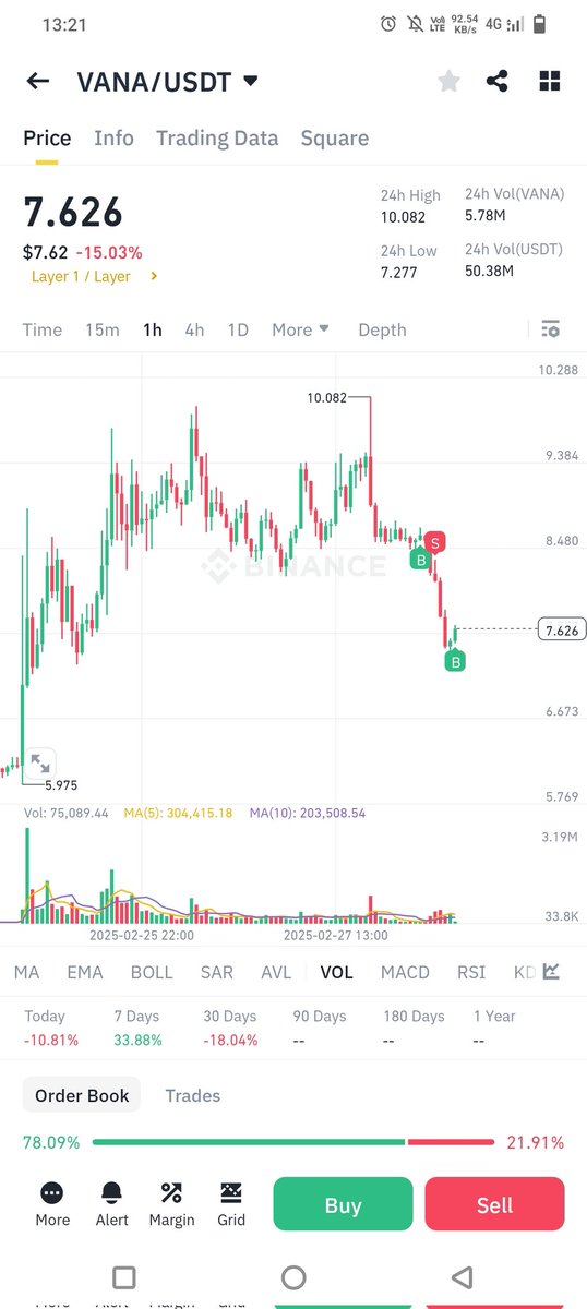 2nd attempt long on Vana. Cz also invest in this one.