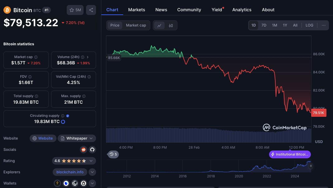BTC just dropped below 80K 💸

When I first started out in Crypto, I had no idea how far BTC would go. 📈

In this times are where market fear grows, But if you believe in the technology you'll know this is normal. 😮‍💨

Any thoughts on where it'll go this year ? 🤔