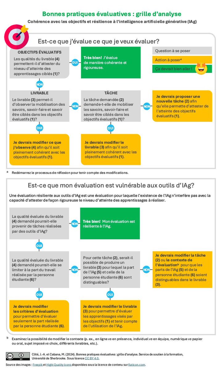 🤖 Comment s’assurer que l’#IA ne fausse pas l’évaluation des apprentissages ? 🤔
L’<a href="/USherbrooke/">Université de Sherbrooke</a> propose une grille d’analyse pour créer des évaluations résilientes à l’IA et garantir des critères justes et cohérents 🎯 
buff.ly/3PSzx75