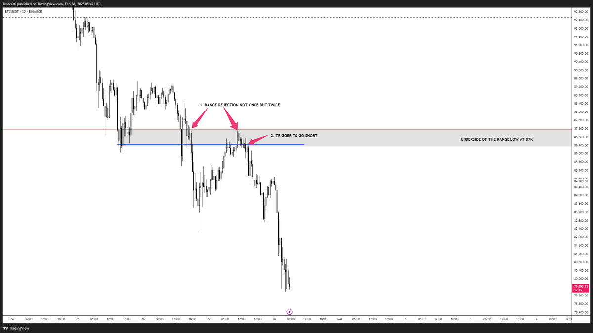 Trader_XO's tweet photo. $BTC 

Started the week looking for longs - took the single loss on the long side -  kept it tight. 

Switched context into shorts due to rejection / failure of acceptance back inside - short from 86.5 > 79s still open for now. https://t.co/zHtthXssBq