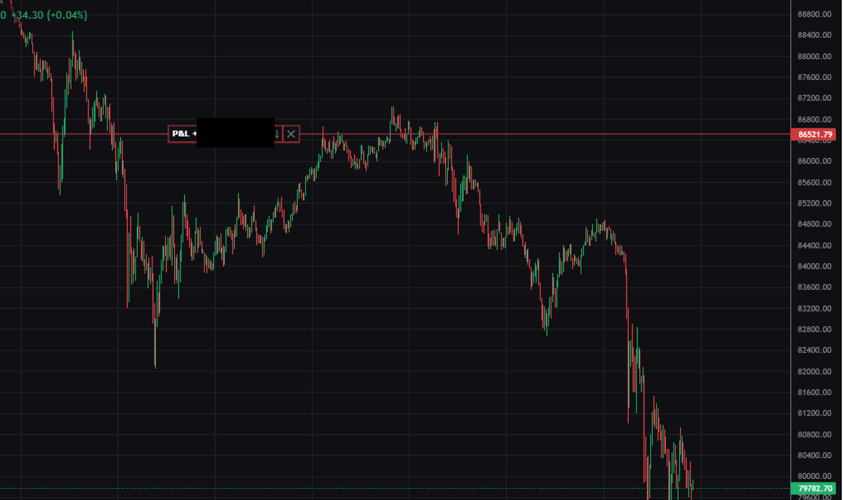 Trader_XO's tweet photo. $BTC 

Started the week looking for longs - took the single loss on the long side -  kept it tight. 

Switched context into shorts due to rejection / failure of acceptance back inside - short from 86.5 > 79s still open for now. https://t.co/zHtthXssBq
