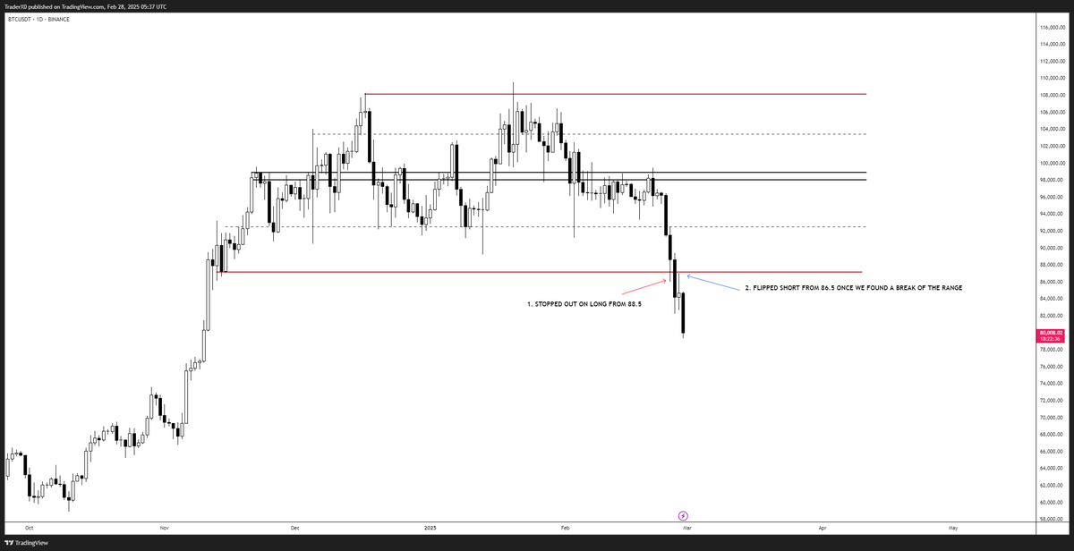 Trader_XO's tweet photo. $BTC 

Started the week looking for longs - took the single loss on the long side -  kept it tight. 

Switched context into shorts due to rejection / failure of acceptance back inside - short from 86.5 > 79s still open for now. https://t.co/zHtthXssBq